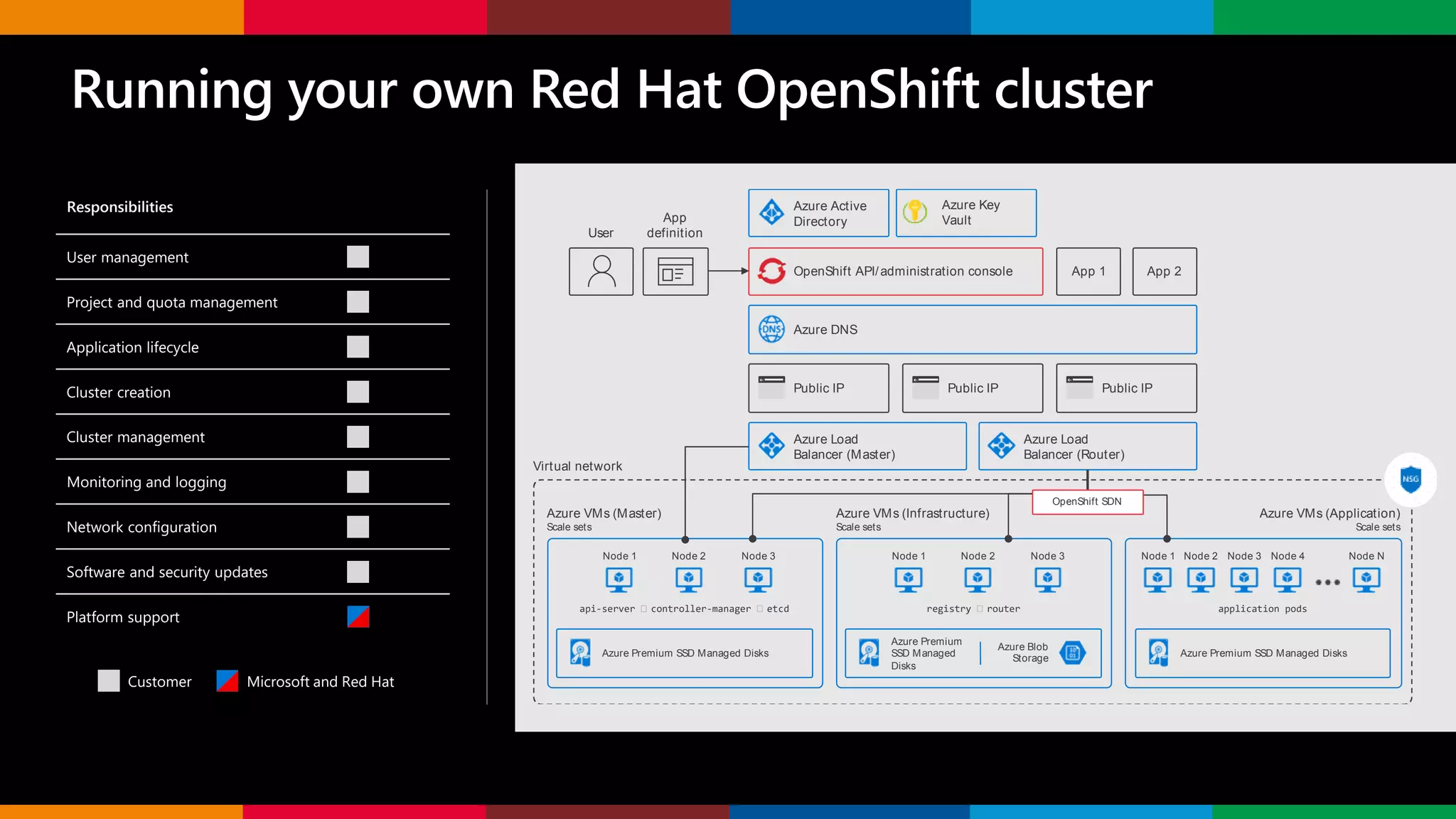 Responsibilities
User management
Project and quota management
Application lifecycle
Cluster creation
Cluster management
Monitoring and logging
Network configuration
Software and security updates
Platform support
Customer Microsoft and Red Hat
Virtual network
Azure DNS
Azure Load
Balancer (Master)
Azure Load
Balancer (Router)
Public IP Public IP Public IP
Azure Active
Directory
OpenShift API/administration console App 1 App 2
User
App
definition
Azure VMs (Master)
Scale sets
Azure Premium SSD Managed Disks
Node 1 Node 2 Node 3
api-server • controller-manager • etcd
Azure VMs (Infrastructure)
Scale sets
Azure Premium
SSD Managed
Disks
Node 1 Node 2 Node 3
registry • router
Azure VMs (Application)
Scale sets
Azure Premium SSD Managed Disks
Node 1 Node 2 Node N
application pods
Azure Blob
Storage
OpenShift SDN
Node 3 Node 4
Azure Key
Vault
 