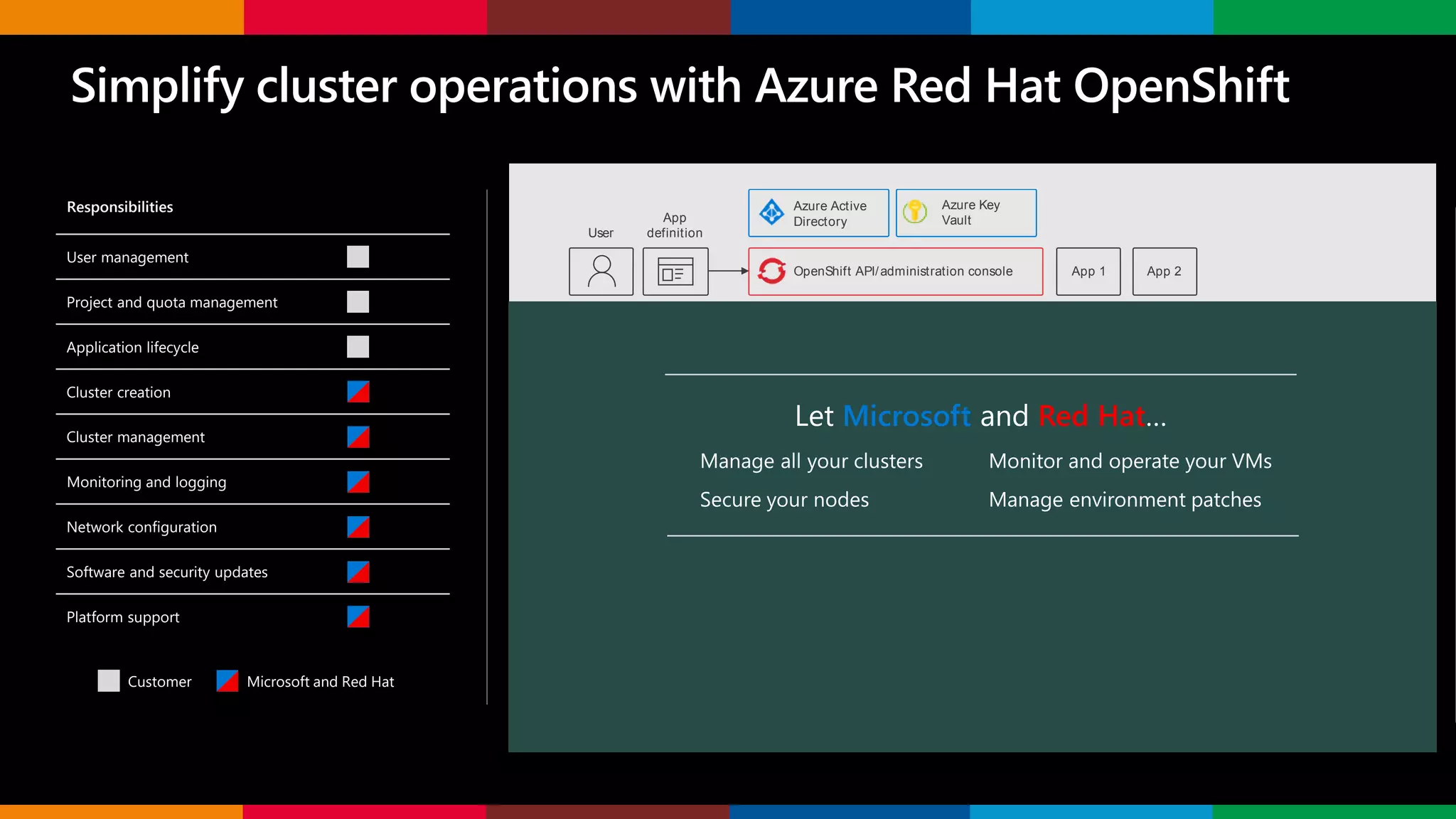 Virtual network
Azure DNS
Azure Load
Balancer (Master)
Azure Load
Balancer (Router)
Public IP Public IP Public IP
Azure Active
Directory
OpenShift API/administration console App 1 App 2
User
App
definition
Azure VMs (Master)
Scale sets
Azure Premium SSD Managed Disks
Node 1 Node 2 Node 3
api-server • controller-manager • etcd
Azure VMs (Infrastructure)
Scale sets
Azure Premium
SSD Managed
Disks
Node 1 Node 2 Node 3
registry • router
Azure VMs (Application)
Scale sets
Azure Premium SSD Managed Disks
Node 1 Node 2 Node N
application pods
Azure Blob
Storage
OpenShift SDN
Node 3 Node 4
Azure Key
Vault
Responsibilities
User management
Project and quota management
Application lifecycle
Cluster creation
Cluster management
Monitoring and logging
Network configuration
Software and security updates
Platform support
Customer Microsoft and Red Hat
Microsoft Red Hat
 