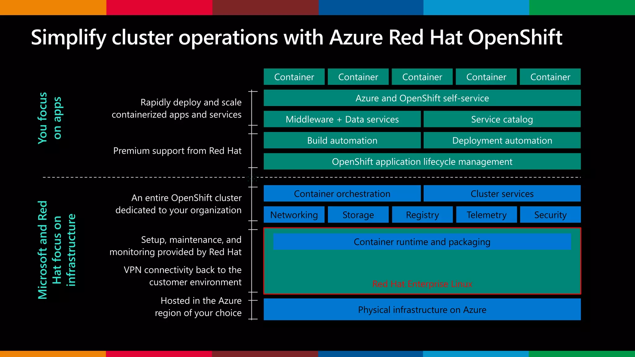 Middleware + Data services Service catalog
Azure and OpenShift self-service
OpenShift application lifecycle management
Build automation Deployment automation
Container ContainerContainer Container Container
Container orchestration Cluster services
Networking Storage Registry Telemetry Security
Container runtime and packaging
Red Hat Enterprise Linux
Physical infrastructure on Azure
Setup, maintenance, and
monitoring provided by Red Hat
Premium support from Red Hat
Hosted in the Azure
region of your choice
VPN connectivity back to the
customer environment
Rapidly deploy and scale
containerized apps and services
An entire OpenShift cluster
dedicated to your organization
Youfocus
onapps
MicrosoftandRed
Hatfocuson
infrastructure
 