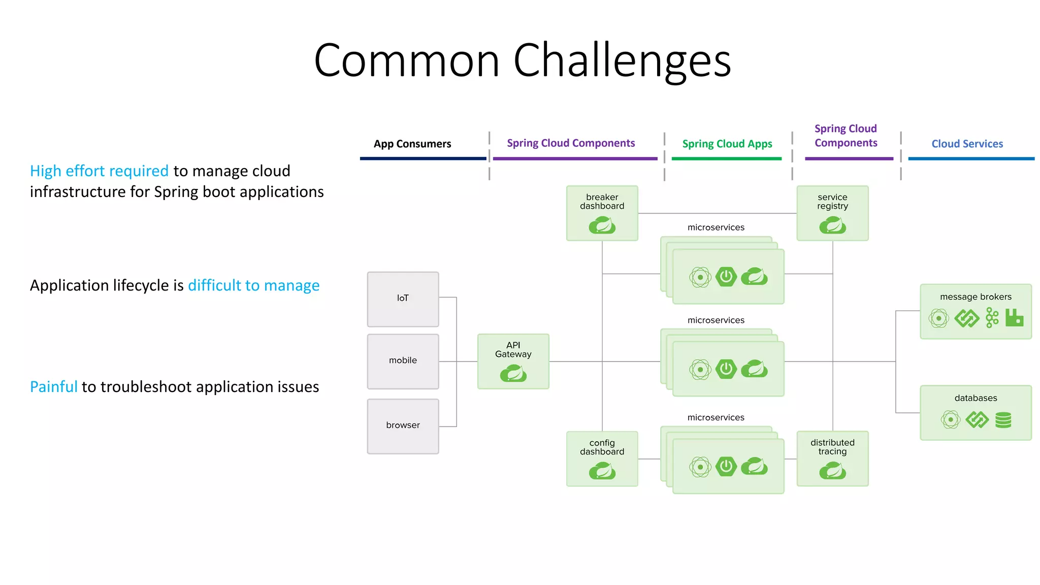Spring Cloud Apps
Spring Cloud
ComponentsSpring Cloud Components Cloud ServicesApp Consumers
High effort required to manage cloud
infrastructure for Spring boot applications
Application lifecycle is difficult to manage
Painful to troubleshoot application issues
Common Challenges
 