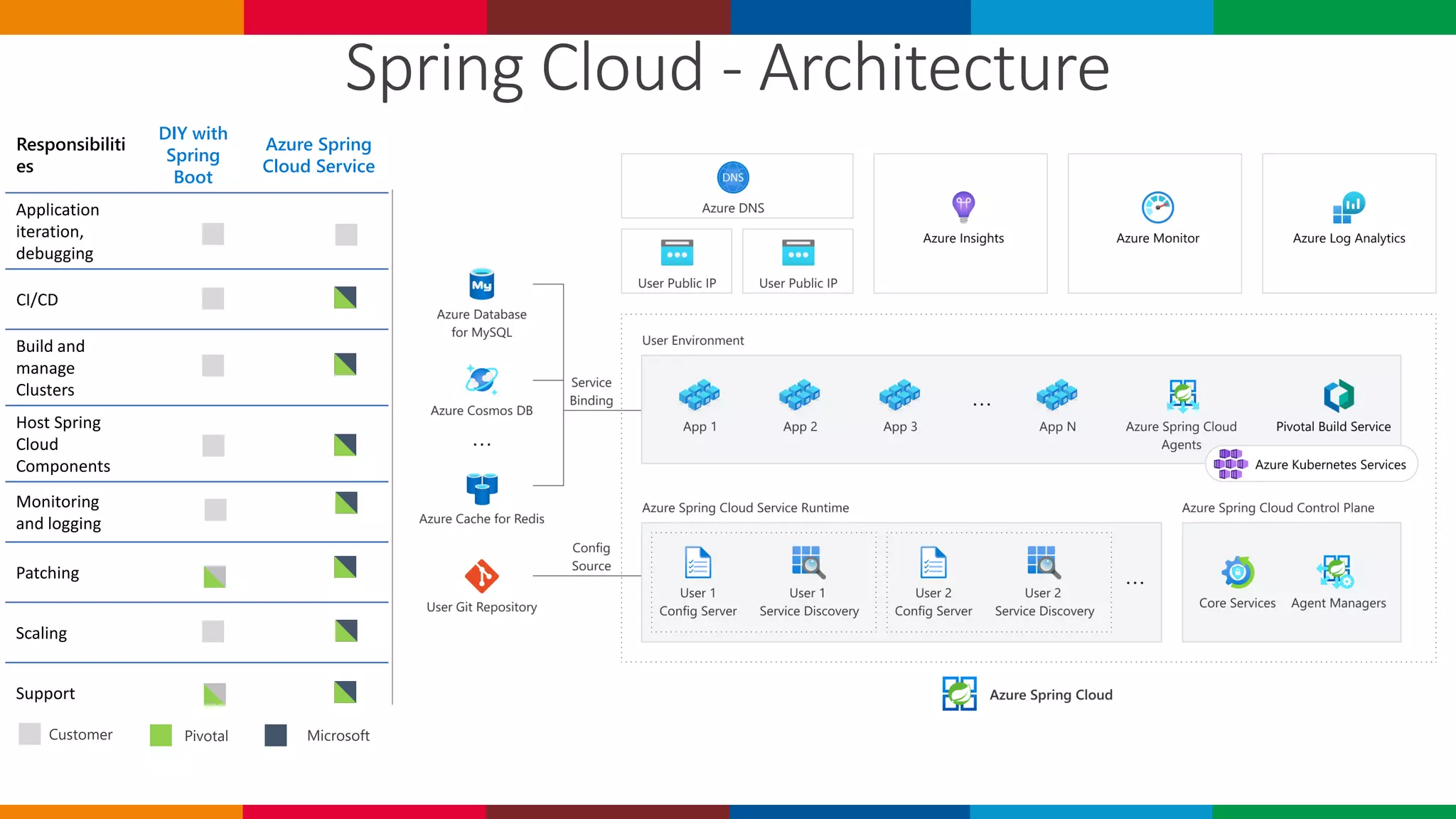Spring Cloud - Architecture
Responsibiliti
es
DIY with
Spring
Boot
Azure Spring
Cloud Service
Application
iteration,
debugging
CI/CD
Build and
manage
Clusters
Host Spring
Cloud
Components
Monitoring
and logging
Patching
Scaling
Support
Customer Pivotal Microsoft
 