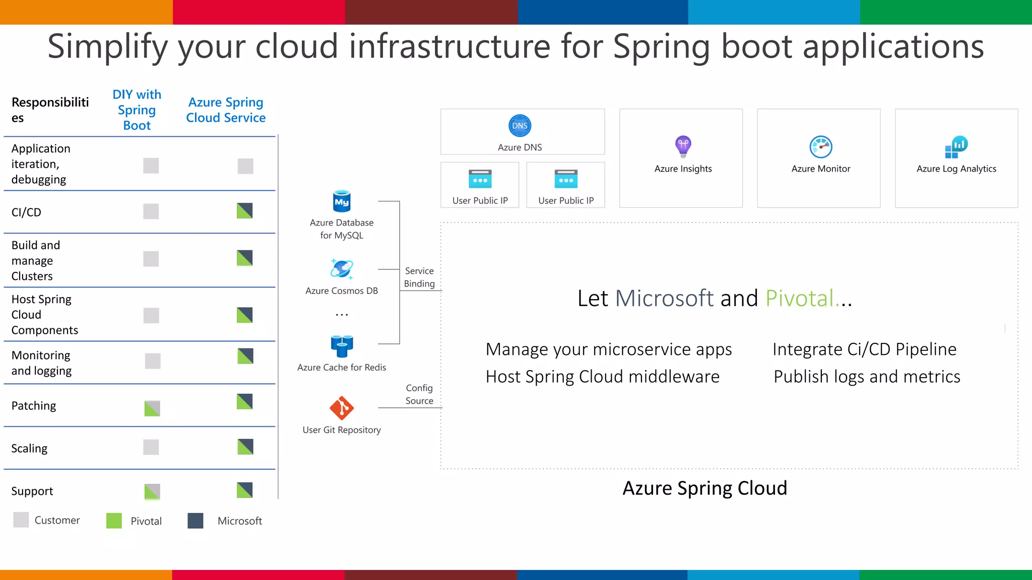 Simplify your cloud infrastructure for Spring boot applications
Responsibiliti
es
DIY with
Spring
Boot
Azure Spring
Cloud Service
Application
iteration,
debugging
CI/CD
Build and
manage
Clusters
Host Spring
Cloud
Components
Monitoring
and logging
Patching
Scaling
Support
Customer Pivotal Microsoft
Microsoft Pivotal.
Azure Spring Cloud
 