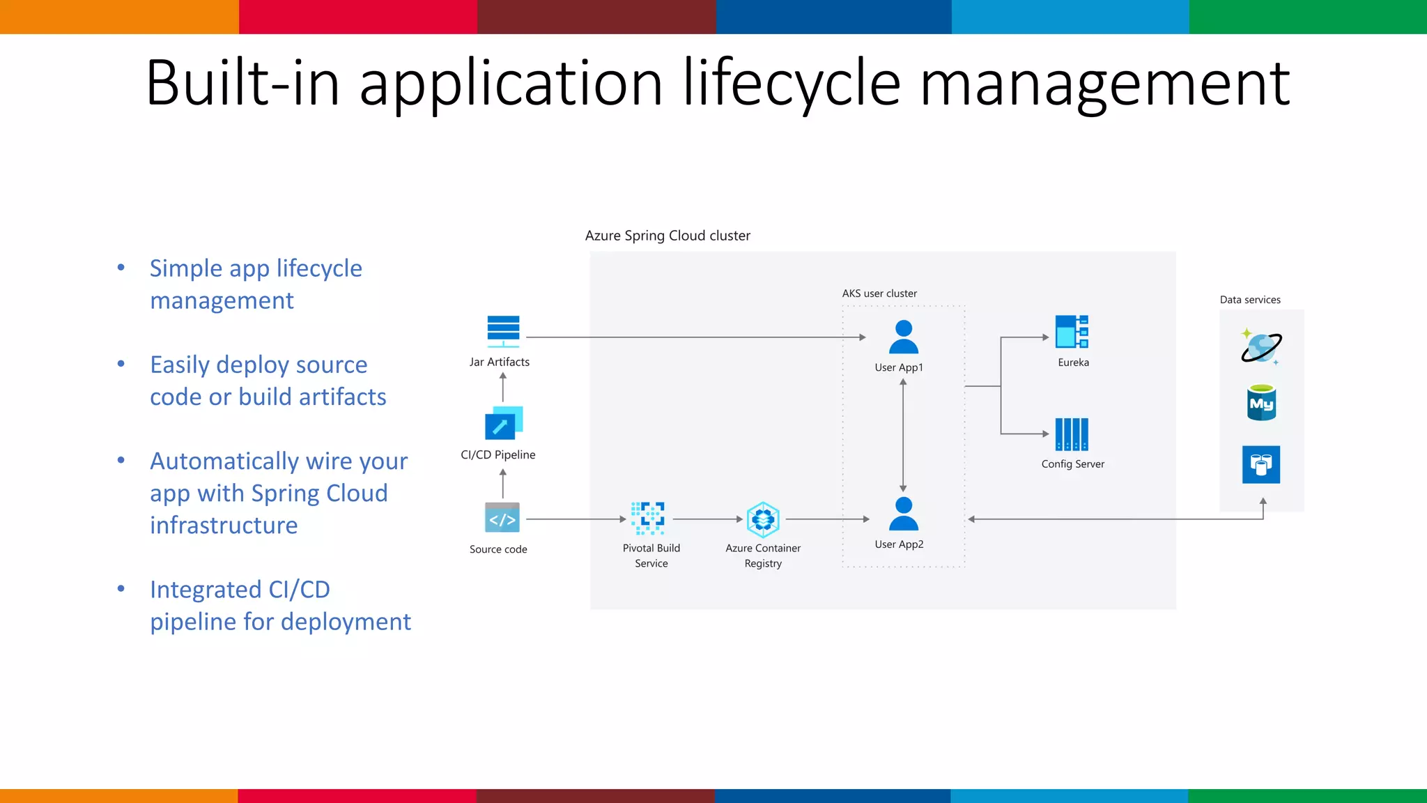 • Simple app lifecycle
management
• Easily deploy source
code or build artifacts
• Automatically wire your
app with Spring Cloud
infrastructure
• Integrated CI/CD
pipeline for deployment
Built-in application lifecycle management
 