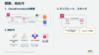 © 2020, Amazon Web Services, Inc. or its Affiliates. All rights reserved.
概要、始め方
1. CloudFormationの概要
2. 始め方
3. テンプレート、スタック
 