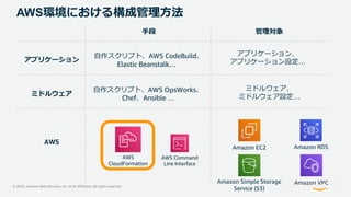 © 2020, Amazon Web Services, Inc. or its Affiliates. All rights reserved.
AWS環境における構成管理方法
AWS Command
Line Interface
AWS
ミドルウェア
Amazon EC2
Amazon Simple Storage
Service (S3)
Amazon RDS
Amazon VPC
手段 管理対象
アプリケーション
自作スクリプト、AWS OpsWorks、
Chef、Ansible …
AWS
CloudFormation
自作スクリプト、AWS CodeBuild、
Elastic Beanstalk…
ミドルウェア、
ミドルウェア設定…
アプリケーション、
アプリケーション設定…
 