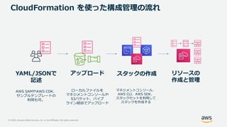 © 2020, Amazon Web Services, Inc. or its Affiliates. All rights reserved.
YAML/JSONで
記述
アップロード リソースの
作成と管理
CloudFormation を使った構成管理の流れ
スタックの作成
ローカルファイルを
マネジメントコンソールや
S3バケット、パイプ
ライン経由でアップロード
マネジメントコンソール、
AWS CLI、AWS SDK、
スタックセットを利用して
スタックを作成する
AWS SAMやAWS CDK、
サンプルテンプレートの
利用も可。
 