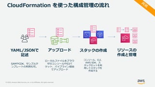 © 2020, Amazon Web Services, Inc. or its Affiliates. All rights reserved.
YAML/JSONで
記述
アップロード リソースの
作成と管理
CloudFormation を使った構成管理の流れ
スタックの作成
ローカルファイルをブラウ
ザのコンソールやS3バ
ケット、パイプライン経由
でアップロード
コンソール、CLI、
AWS SDK、ス
タックセットを利
用してスタックを
作成する
SAMやCDK、サンプルテ
ンプレートの利用も可。
 