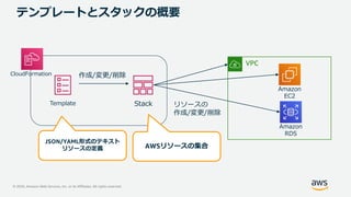 © 2020, Amazon Web Services, Inc. or its Affiliates. All rights reserved.
テンプレートとスタックの概要
作成/変更/削除
リソースの
作成/変更/削除
Template Stack
Amazon
RDS
Amazon
EC2
VPC
CloudFormation
JSON/YAML形式のテキスト
リソースの定義 AWSリソースの集合
 