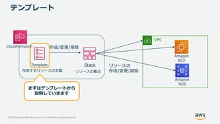 © 2020, Amazon Web Services, Inc. or its Affiliates. All rights reserved.
テンプレート
作成/変更/削除
作成するリソースの定義 リソースの集合
リソースの
作成/変更/削除
Template Stack
Amazon
RDS
Amazon
EC2
VPC
CloudFormation
まずはテンプレートから
説明していきます
 