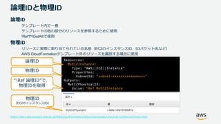 © 2020, Amazon Web Services, Inc. or its Affiliates. All rights reserved.
論理IDと物理ID
論理ID
テンプレート内で一意
テンプレートの他の部分のリソースを参照するために使用
!Refや!GetAttで使用
物理ID
リソースに実際に割り当てられている名前（EC2のインスタンスID、S3バケット名など）
AWS CloudFormationテンプレート外のリソースを識別する場合に使用
Resources:
MyEC2Instance:
Type: "AWS::EC2::Instance”
Properties:
SubnetId: "subnet-xxxxxxxxxxxxxxxx"
Outputs:
MyEC2PhysicalID:
Value: !Ref MyEC2Instance
論理ID
物理ID
“!Ref 論理ID”で、
物理IDを取得
物理ID
（EC2のインスタンスID）
https://docs.aws.amazon.com/ja_jp/AWSCloudFormation/latest/UserGuide/resources-section-structure.html
 