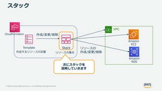© 2020, Amazon Web Services, Inc. or its Affiliates. All rights reserved.
スタック
作成/変更/削除
作成するリソースの定義 リソースの集合
リソースの
作成/変更/削除
Template Stack
Amazon
RDS
Amazon
EC2
VPC
CloudFormation
次にスタックを
説明していきます
 