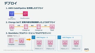 © 2020, Amazon Web Services, Inc. or its Affiliates. All rights reserved.
デプロイ
アカウント 1
Stack
アカウント 2
Stack
管理者アカウント
AWS Region - A AWS Region - B
Template
アカウント 1
Stack
アカウント 2
Stack
3. StackSets (マルチリージョン/マルチアカウント）
1. AWS CodePipeline を利用したデプロイ
2. Change Setで 変更内容を事前確認した上でのデプロイ
StackSets
Change setStack Change set Stack
実行確認変更
AWS
CodePipeline
CloudFormation
 