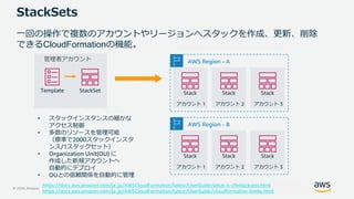 © 2020, Amazon Web Services, Inc. or its Affiliates. All rights reserved.
一回の操作で複数のアカウントやリージョンへスタックを作成、更新、削除
できるCloudFormationの機能。
StackSets
アカウント 1
Stack
管理者アカウント AWS Region - A
Template StackSet
• スタックインスタンスの細かな
アクセス制御
• 多数のリソースを管理可能
（標準で2000スタックインスタ
ンス/1スタックセット）
• Organization Unit(OU) に
作成した新規アカウントへ
自動的にデプロイ
• OUとの信頼関係を自動的に管理
アカウント 2
Stack
アカウント 3
Stack
アカウント 1
Stack
AWS Region - B
アカウント 2
Stack
アカウント 3
Stack
https://docs.aws.amazon.com/ja_jp/AWSCloudFormation/latest/UserGuide/what-is-cfnstacksets.html
https://docs.aws.amazon.com/ja_jp/AWSCloudFormation/latest/UserGuide/cloudformation-limits.html
 