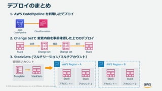 © 2020, Amazon Web Services, Inc. or its Affiliates. All rights reserved.
デプロイのまとめ
アカウント 1
Stack
アカウント 2
Stack
管理者アカウント
AWS Region - A AWS Region - B
Template
アカウント 1
Stack
アカウント 2
Stack
3. StackSets (マルチリージョン/マルチアカウント）
1. AWS CodePipeline を利用したデプロイ
2. Change Setで 変更内容を事前確認した上でのデプロイ
StackSets
Change setStack Change set Stack
実行確認変更
AWS
CodePipeline
CloudFormation
 