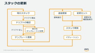 © 2020, Amazon Web Services, Inc. or its Affiliates. All rights reserved.
スタックの更新
ドリフト検出 即時実行
現行スタック
ドリフトの確認
差分を
テンプレートに反映
テンプレート更新
直接更新 変更セット
スタック更新
ドリフトなし
変更点を
確認後実行
イテレーション
 
