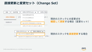 © 2020, Amazon Web Services, Inc. or its Affiliates. All rights reserved.
直接更新と変更セット（Change Set）
現状のスタックとの変更点を
確認して更新する場合（変更セット）
現状のスタックを直接更新する場合
 