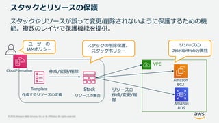 © 2020, Amazon Web Services, Inc. or its Affiliates. All rights reserved.
スタックやリソースが誤って変更/削除されないように保護するための機
能。複数のレイヤで保護機能を提供。
スタックとリソースの保護
作成/変更/削除
作成するリソースの定義 リソースの集合
リソースの
作成/変更/削
除
Template Stack
Amazon
RDS
Amazon
EC2
VPC
CloudFormation
リソースの
DeletionPolicy属性
ユーザーの
IAMポリシー
スタックの削除保護、
スタックポリシー
 