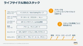 © 2020, Amazon Web Services, Inc. or its Affiliates. All rights reserved.
ライフサイクル別のスタック
インスタンス、Auto Scalingグループ
API エンドポイント, Lambda関数
アラーム、ダッシュボード
VPC, NATゲートウェイ, VPN, サブネット
IAM ユーザー、グループ、ルール、ポリシー
フロントエンド
のリソース
バックエンド
サービス
ステートフルな
リソース
ネットワーク
セキュリティ
開発 テスト ステージング 商用
1
2
スタックを
レイヤとライフサイクルで
分割する
スタックを環境ごとに
再利用する監視
リソース
データベース、クラスター、キュー
 