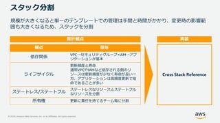 © 2020, Amazon Web Services, Inc. or its Affiliates. All rights reserved.
規模が大きくなると単一のテンプレートでの管理は手間と時間がかかり、変更時の影響範
囲も大きくなるため、スタックを分割
スタック分割
観点 意味
依存関係
VPC→セキュリティグループ+IAM→アプ
リケーションが基本
ライフサイクル
更新頻度と寿命
通常VPCやIAMなど依存される側のリ
ソースは更新頻度が少なく寿命が長い一
方、アプリケーションは高頻度更新で短
命であることが多い
ステートレス/ステートフル
ステートレスなリソースとステートフル
なリソースを分割
所有権 更新に責任を持てるチーム毎に分割
設計観点 実装
Cross Stack Reference
 