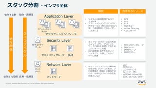 © 2020, Amazon Web Services, Inc. or its Affiliates. All rights reserved.
スタック分割 - インフラ全体
ネットワーク
IAM
Network Layer
Security Layer
Application Layer
アプリケーションリソース
セキュリティグループ
依存される側
依存する側
依
存
関
係
解説 含まれるリソース
• システムが直接利用するリソー
スを配置
• アプリケーションだけではなく、
共有サービス（例えばDirectory
等）も依存関係上このレイヤー
に含まれる
• EC2
• RDS
• ELB
• SQSキュー
• Active Directory
• CI/CDサーバ
• ネットワークリソースのうちセ
キュリティグループはネット
ワークの存在を前提とするため
このレイヤーに所属
• IAMは事実上依存性のないリ
ソースだが、分類上このレイ
ヤーに所属
• セキュリティグループ
• IAMロール
• IAMグループ
• IAMポリシー
• ネットワークリソースは最も依
存性が低いリソースであり、い
わば環境の「地面」に相当する
ため、外部のリソースの存在を
前提としない
・VPC
・サブネット
・エンドポイント
・ルートテーブル
・内部DNS（Route53）
・IGW, NAT GW, VGW
ラ
イ
フ
サ
イ
ク
ル
短命・高頻度
長寿・低頻度
アプリケーション
チーム
セキュリティ
チーム
ネット
チーム
 