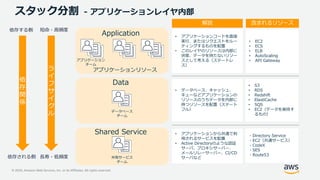 © 2020, Amazon Web Services, Inc. or its Affiliates. All rights reserved.
Shared Service
Data
Application
アプリケーションリソース
依存される側
依存する側
依
存
関
係
解説 含まれるリソース
• アプリケーションコードを直接
実行、またはリクエストをルー
ティングするものを配置
• このレイヤのリソースは内部に
状態、データを持たないリソー
スとして考える（ステートレ
ス）
• EC2
• ECS
• ELB
• AutoScaling
• API Gateway
• データベース、キャッシュ、
キューなどアプリケーションの
リソースのうちデータを内部に
持つリソースを配置（ステート
フル）
• S3
• RDS
• Redshift
• ElastiCache
• SQS
• EC2（データを保持す
るもの）
• アプリケーションから共通で利
用されるサービスを配置
• Active Directoryのような認証
サーバ、プロキシサーバー、
メールリレーサーバー、CI/CD
サーバなど
・Directory Service
・EC2（共通サービス）
・CodeX
・SES
・Route53
ラ
イ
フ
サ
イ
ク
ル
短命・高頻度
長寿・低頻度
アプリケーション
チーム
スタック分割 - アプリケーションレイヤ内部
データベース
チーム
共有サービス
チーム
 
