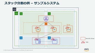 © 2020, Amazon Web Services, Inc. or its Affiliates. All rights reserved.
スタック分割の例 – サンプルシステム
Security Group
IAM Role & Policy
Security Group
AP AP
Role
Bastion
 