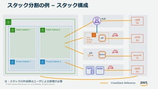 © 2020, Amazon Web Services, Inc. or its Affiliates. All rights reserved.
スタック分割の例 – スタック構成
注：スタックの作成順はユーザによる管理が必要
CrossStack Reference
ALB
Public Subnet 1 Public Subnet 2
Private Subnet 1 Private Subnet 2
LB用
SG
AP用
SG
Basion用
SG
DB用
SG
Auto
Scaling
Group
AP
Basion
EIP
 