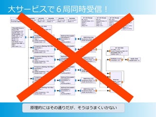 大サービスで６局同時受信！
原理的にはその通りだが、そうはうまくいかない
 