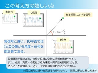 この考え方の嬉しい点
ある瞬間における信号
Q成分
I成分
実信号
実信号と違い、IQ平面では
IとQの値から角度＝位相を
即計算できる。
位相計算が簡単だと、位相や位相の変化に情報を乗せやすい。
また、位相（角度）の変化から角速度＝周波数も即座に出せる。
こういった背景から、IQデータで信号が扱われることが多い。
※図の波形は違いを見せるためのもので、実際の形とは異なります
 