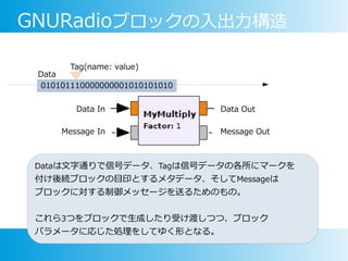 GNURadioブロックの入出力構造
Dataは文字通りで信号データ、Tagは信号データの各所にマークを
付け後続ブロックの目印とするメタデータ、そしてMessageは
ブロックに対する制御メッセージを送るためのもの。
これら3つをブロックで生成したり受け渡しつつ、ブロック
パラメータに応じた処理をしてゆく形となる。
Message In Message Out
Data In Data Out
010101110000000001010101010
Tag(name: value)
Data
 