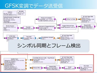 GFSK変調でデータ送受信
シンボル同期とフレーム検出
 