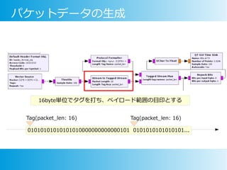 パケットデータの生成
16byte単位でタグを打ち、ペイロード範囲の目印とする
01010101010101010000000000000101 0101010101010101...
Tag(packet_len: 16) Tag(packet_len: 16)
 