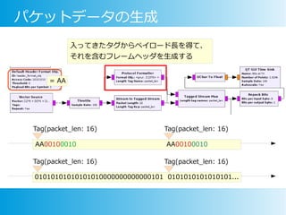 パケットデータの生成
入ってきたタグからペイロード長を得て、
それを含むフレームヘッダを生成する
AA00100010 AA00100010
Tag(packet_len: 16) Tag(packet_len: 16)
01010101010101010000000000000101 0101010101010101...
Tag(packet_len: 16) Tag(packet_len: 16)
= AA
 