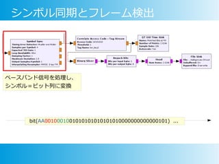 シンボル同期とフレーム検出
bit(AA0010001001010101010101010000000000000101) ...
ベースバンド信号を処理し、
シンボル＝ビット列に変換
 