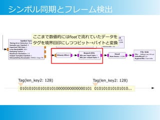 シンボル同期とフレーム検出
01010101010101010000000000000101 010101010101010...
ここまで数値的にはfloatで流れていたデータを
タグを境界目印にしつつビット→バイトと変換
Tag(len_key2: 128) Tag(len_key2: 128)
 