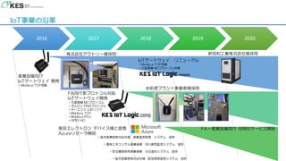 IoT事業の沿革
5
2016 2017 2018 2019 2020
産業設備向け
IoTゲートウェイ 開発
・Modbus TCP搭載
株式会社アクトリー様採用
IoTゲートウェイ リニューアル
・Modbus TCP搭載
・三菱電機 MCプロトコル搭載
水処理プラント事業者様採用
FA向け多プロトコル対応
IoTゲートウェイ開発
・三菱電機 MCプロトコル
・オムロン FINSプロトコル
・キーエンス 上位リンク
・Modbus TCP
・Modbus RTU
・GPIO/AD
新明和工業株式会社様採用
東京エレクトロン デバイス様と提携
Azureリセーラ開始
FA・産業設備向け 可視化サービス開始
・冨木医療器株式会社様 倉庫温度管理 システム 提供
・建築土木コンサル事業者様 河川臭気監視システム 提供
・防災機器販売事業者様 火災通知システム 提供
・冨木医療器株式会社様 配送環境管理システム 提供
 