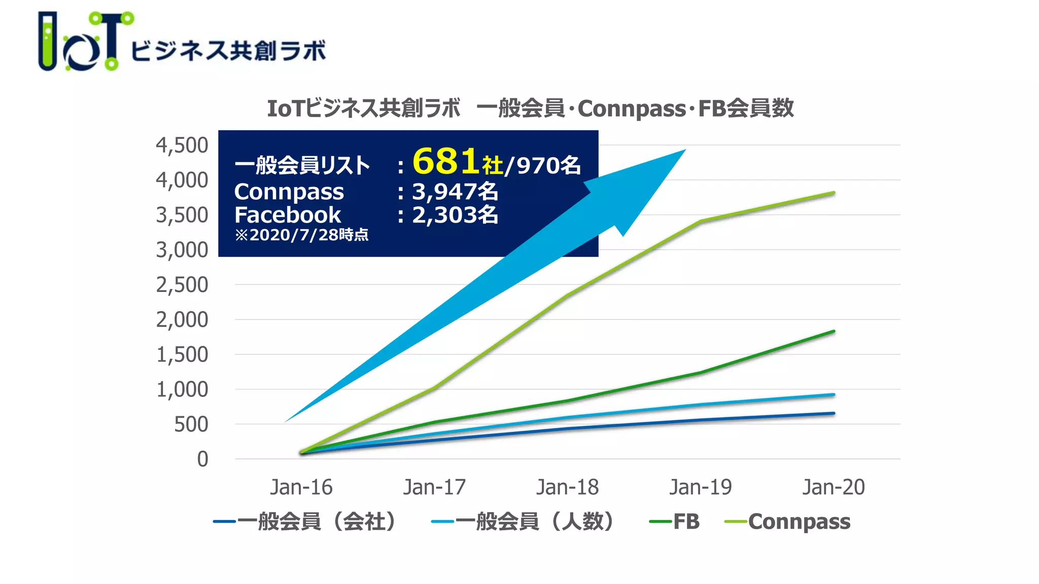 0
500
1,000
1,500
2,000
2,500
3,000
3,500
4,000
4,500
Jan-16 Jan-17 Jan-18 Jan-19 Jan-20
IoTビジネス共創ラボ 一般会員・Connpass・FB会員数
一般会員（会社） 一般会員（人数） FB Connpass
一般会員リスト ：681社/970名
Connpass ：3,947名
Facebook ：2,303名
※2020/7/28時点
 