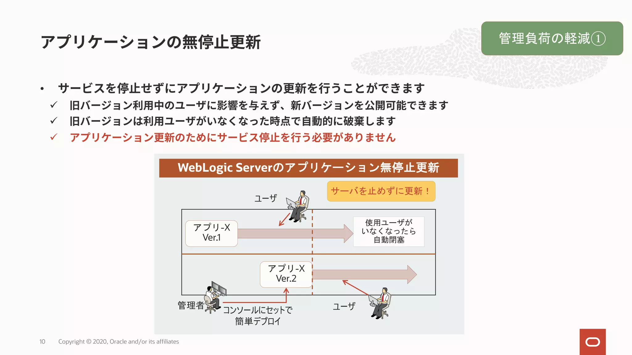 • ü ü ü Copyright © 2020, Oracle and/or its affiliates10 アプリ-X Ver.1 アプリ-X Ver.2 コンソールにセットで 簡単デプロイ 管理者 ユーザ ユーザ 使用ユーザが いなくなったら 自動閉塞 WebLogic Serverのアプリケーション無停止更新 サーバを止めずに更新！ 管理負荷の軽減① 