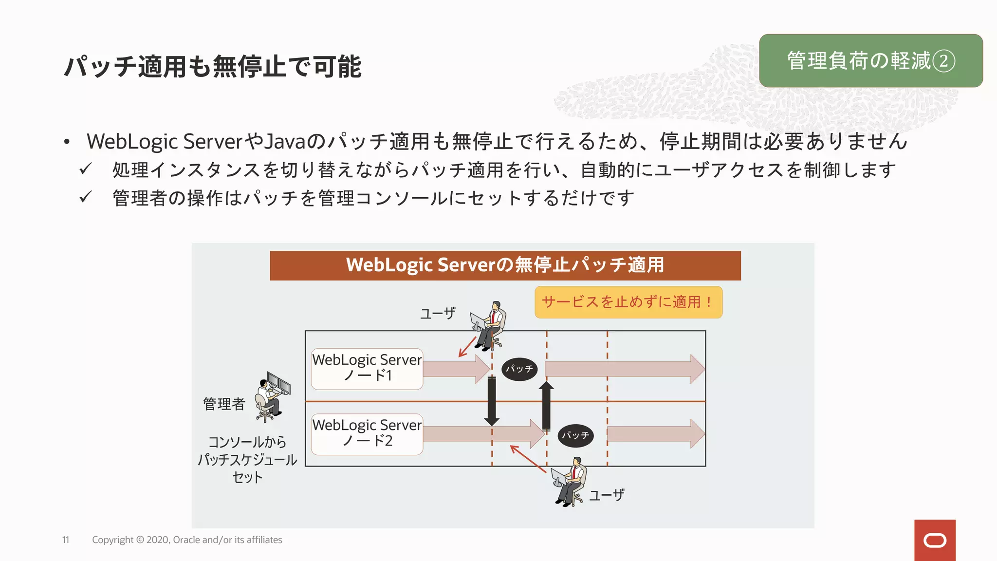 • WebLogic ServerやJavaのパッチ適用も無停止で行えるため、停止期間は必要ありません ü 処理インスタンスを切り替えながらパッチ適用を行い、自動的にユーザアクセスを制御します ü 管理者の操作はパッチを管理コンソールにセットするだけです Copyright © 2020, Oracle and/or its affiliates11 WebLogic Server ノード1 コンソールから パッチスケジュール セット 管理者 ユーザ ユーザ WebLogic Serverの無停止パッチ適用 サービスを止めずに適用！ WebLogic Server ノード2 パッチ パッチ 管理負荷の軽減② 