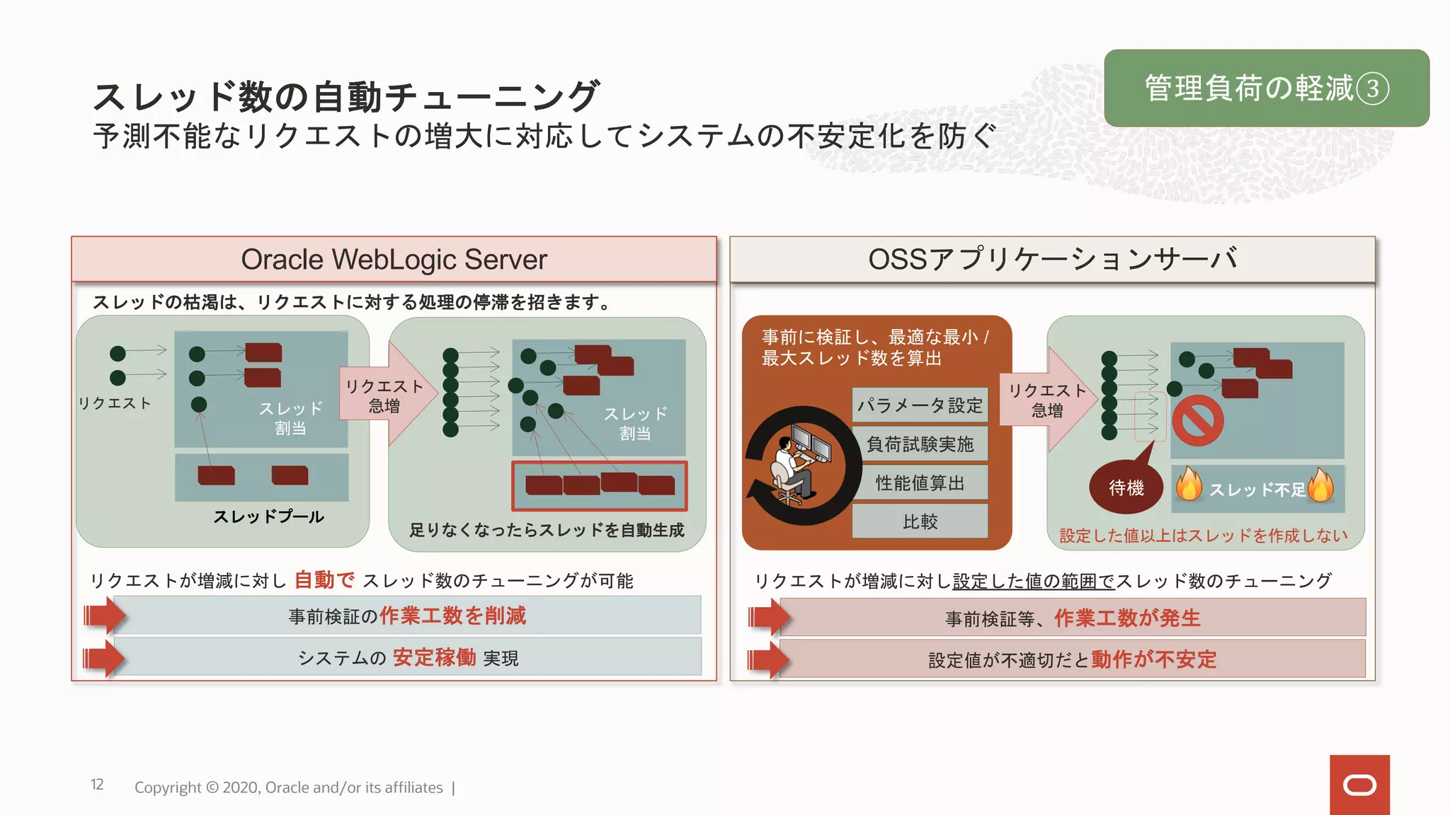 スレッド数の自動チューニング 予測不能なリクエストの増大に対応してシステムの不安定化を防ぐ Oracle WebLogic Server 足りなくなったらスレッドを自動生成 スレッドプール リクエストが増減に対し 自動で スレッド数のチューニングが可能 事前検証の作業工数を削減 システムの 安定稼働 実現 スレッド 割当 スレッドの枯渇は、リクエストに対する処理の停滞を招きます。 スレッド不足待機 リクエスト 急増 リクエストが増減に対し設定した値の範囲でスレッド数のチューニング 設定値が不適切だと動作が不安定 事前検証等、作業工数が発生 事前に検証し、最適な最小 / 最大スレッド数を算出 設定した値以上はスレッドを作成しない パラメータ設定 負荷試験実施 性能値算出 比較 リクエスト 急増 OSSアプリケーションサーバ Copyright © 2020, Oracle and/or its affiliates |12 スレッド 割当 管理負荷の軽減③ リクエスト 