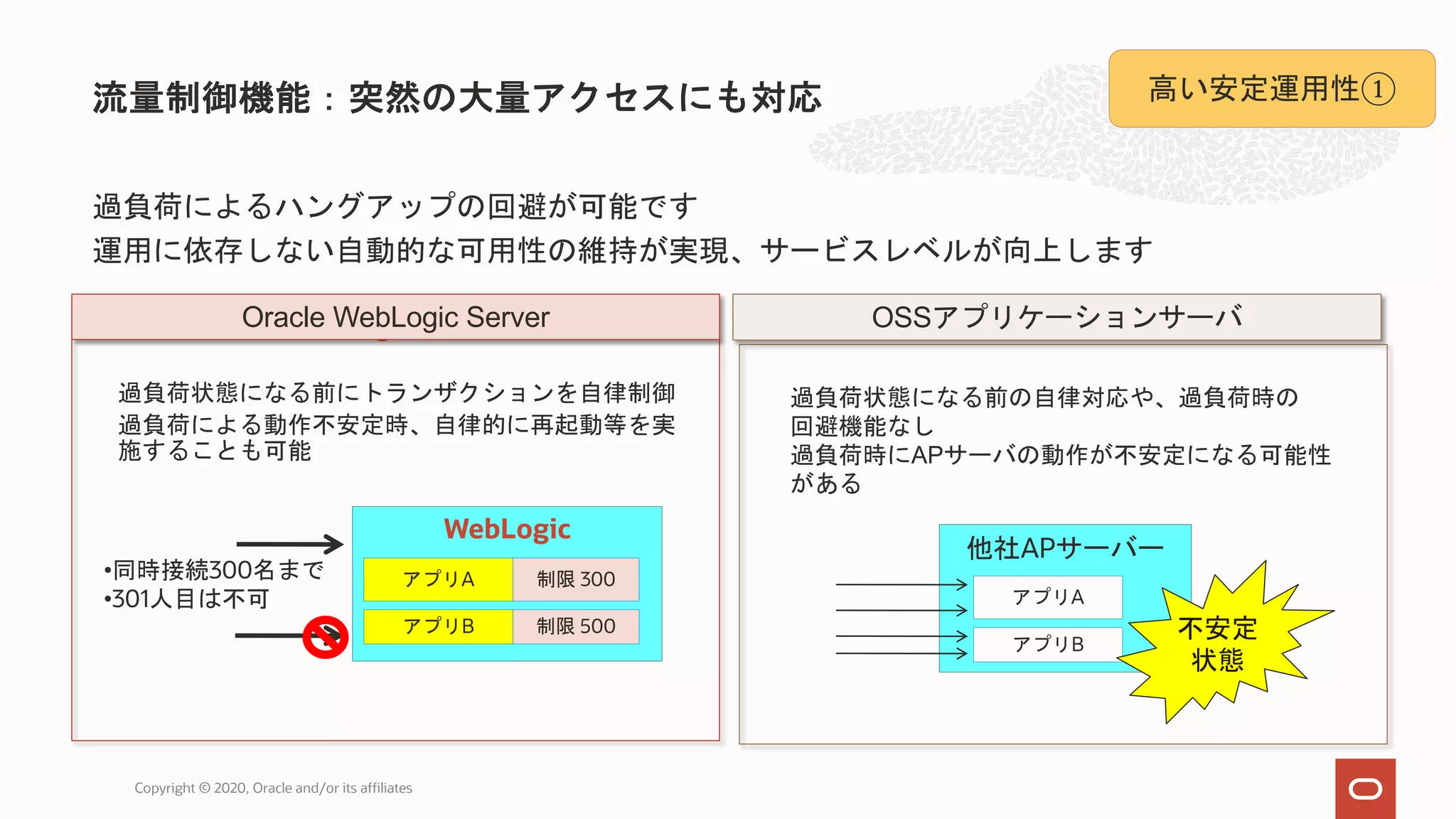 過負荷によるハングアップの回避が可能です 運用に依存しない自動的な可用性の維持が実現、サービスレベルが向上します 流量制御機能：突然の大量アクセスにも対応 過負荷状態になる前の自律対応や、過負荷時の 回避機能なし 過負荷時にAPサーバの動作が不安定になる可能性 がある 他社APサーバー アプリA アプリB 不安定 状態 OSSアプリケーションサーバ 過負荷状態になる前にトランザクションを自律制御 過負荷による動作不安定時、自律的に再起動等を実 施することも可能 WebLogic アプリA 制限 300 アプリB 制限 500 •同時接続300名まで •301人目は不可 WebLogic Server 高い安定運用性① Oracle WebLogic Server OSSアプリケーションサーバ Copyright © 2020, Oracle and/or its affiliates 