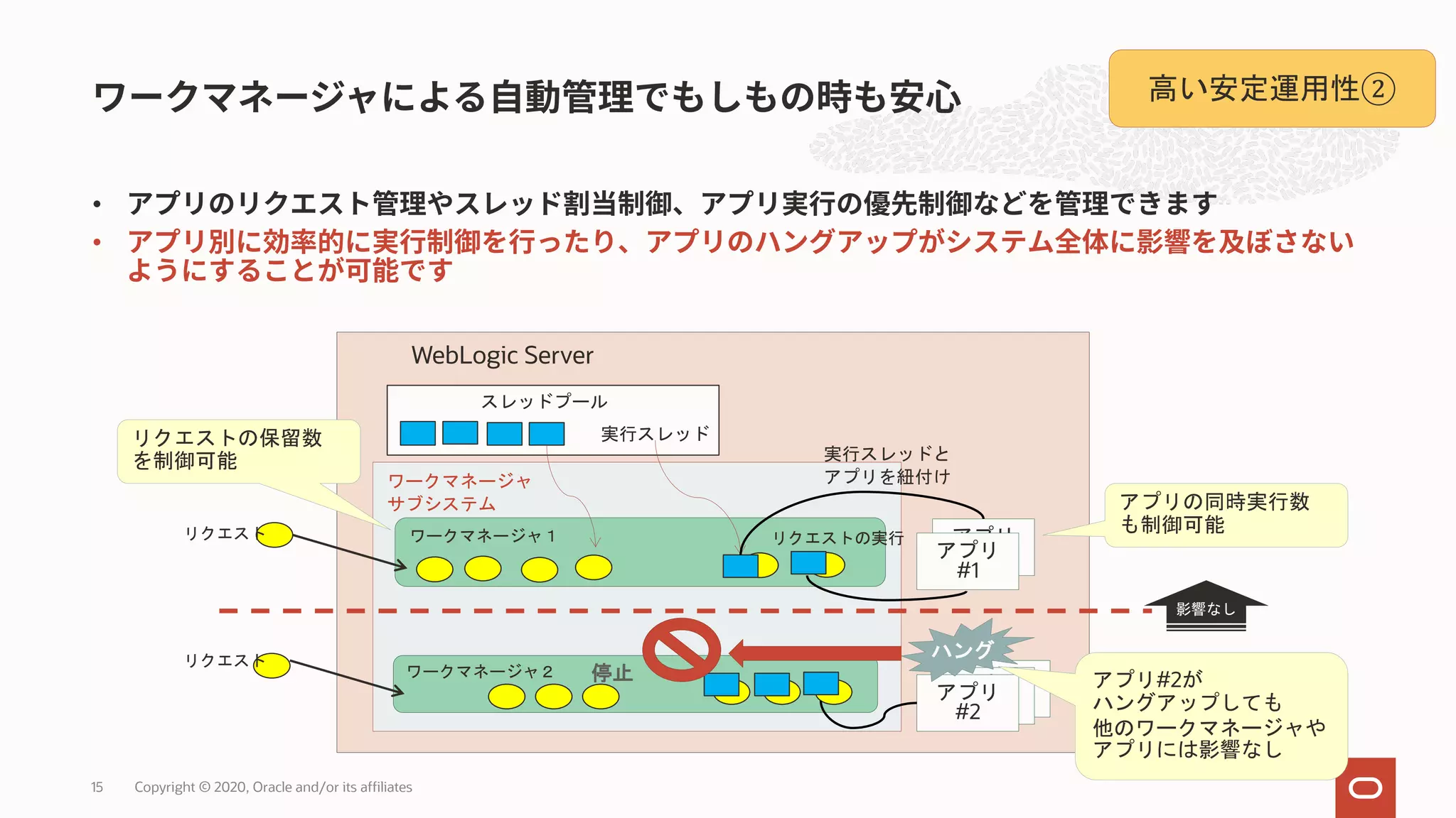 • • Copyright © 2020, Oracle and/or its affiliates15 WebLogic Server スレッドプール ワークマネージャ サブシステム 実行スレッド ワークマネージャ１ リクエストの実行リクエスト アプリ #1アプリ #1 アプリ #2 アプリ #2 アプリ #2 ハングリクエスト アプリ#2が ハングアップしても 他のワークマネージャや アプリには影響なし アプリの同時実行数 も制御可能 リクエストの保留数 を制御可能 停止 高い安定運用性② ワークマネージャ２ 実行スレッドと アプリを紐付け 影響なし 