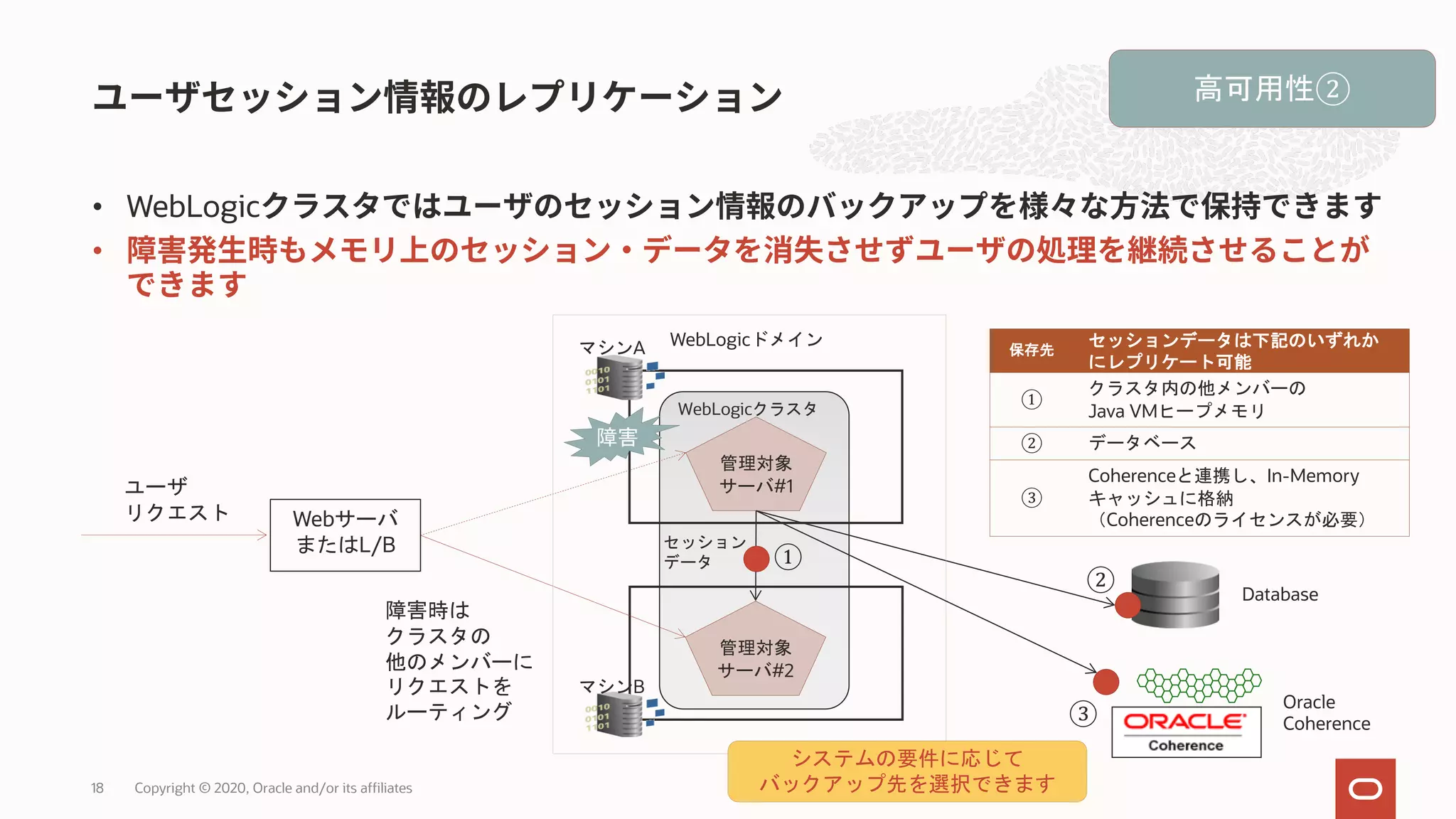 • WebLogic • Copyright © 2020, Oracle and/or its affiliates18 保存先 セッションデータは下記のいずれか にレプリケート可能 ① クラスタ内の他メンバーの Java VMヒープメモリ ② データベース ③ Coherenceと連携し、In-Memory キャッシュに格納 （Coherenceのライセンスが必要） 管理対象 サーバ#2 WebLogicクラスタ 管理対象 サーバ#1 マシンA マシンB セッション データ ① ② Webサーバ またはL/B Database ユーザ リクエスト 障害時は クラスタの 他のメンバーに リクエストを ルーティング 障害 WebLogicドメイン ③ Oracle Coherence 高可用性② システムの要件に応じて バックアップ先を選択できます 