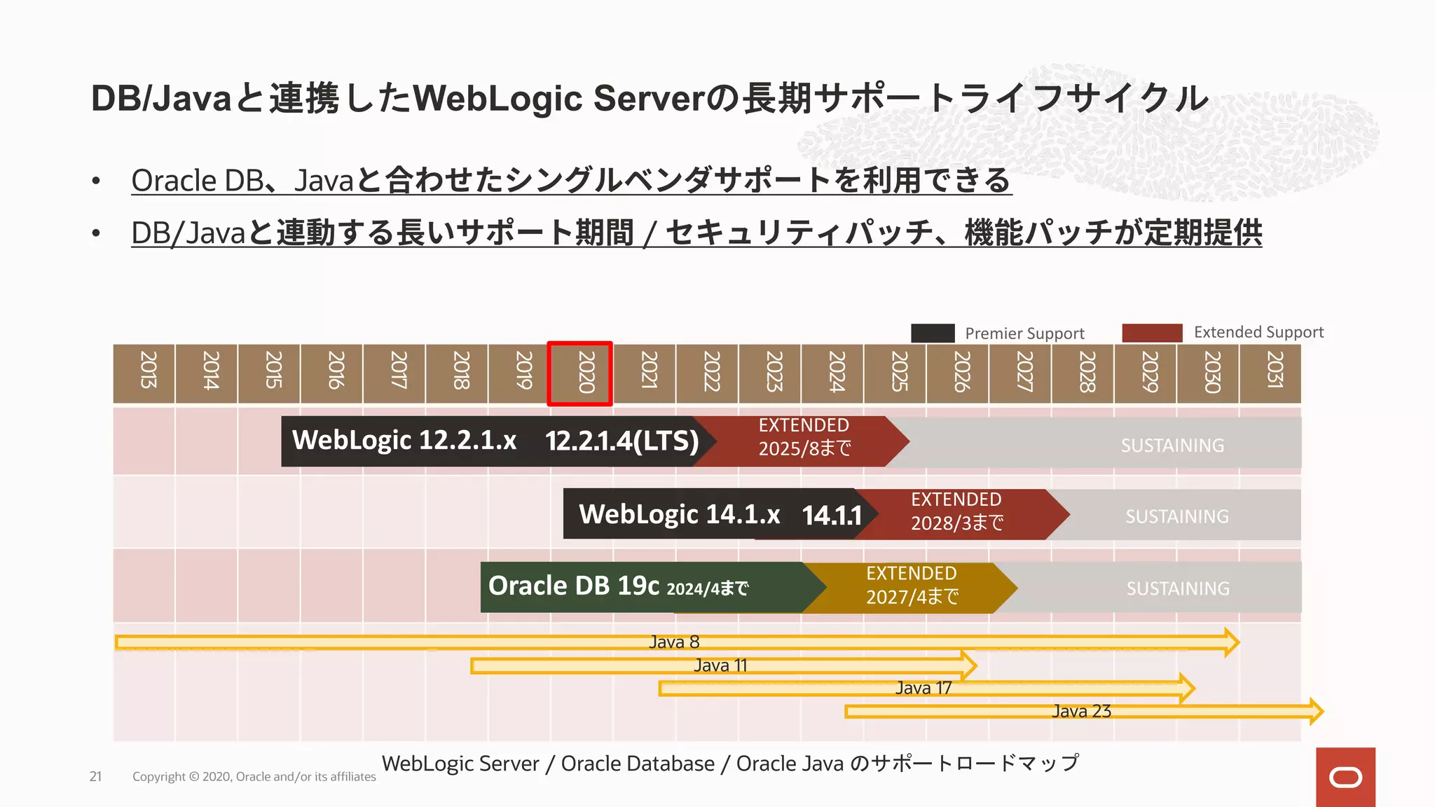 • Oracle DB Java • DB/Java / DB/Javaと連携したWebLogic Serverの長期サポートライフサイクル Copyright © 2020, Oracle and/or its affiliates21 2013 2014 2015 2016 2017 2018 2019 2020 2021 2022 2023 2024 2025 2026 2027 2028 2029 2030 2031 Extended SupportPremier Support Java 8 Java 11 Java 17 Java 23 WebLogic Server / Oracle Database / Oracle Java のサポートロードマップ WebLogic 12.2.1.x 12.2.1.4(LTS) EXTENDED 2025/8まで SUSTAINING SUSTAINING EXTENDED 2028/3までWebLogic 14.1.x 14.1.1 SUSTAINING EXTENDED 2027/4までOracle DB 19c 2024/4まで 