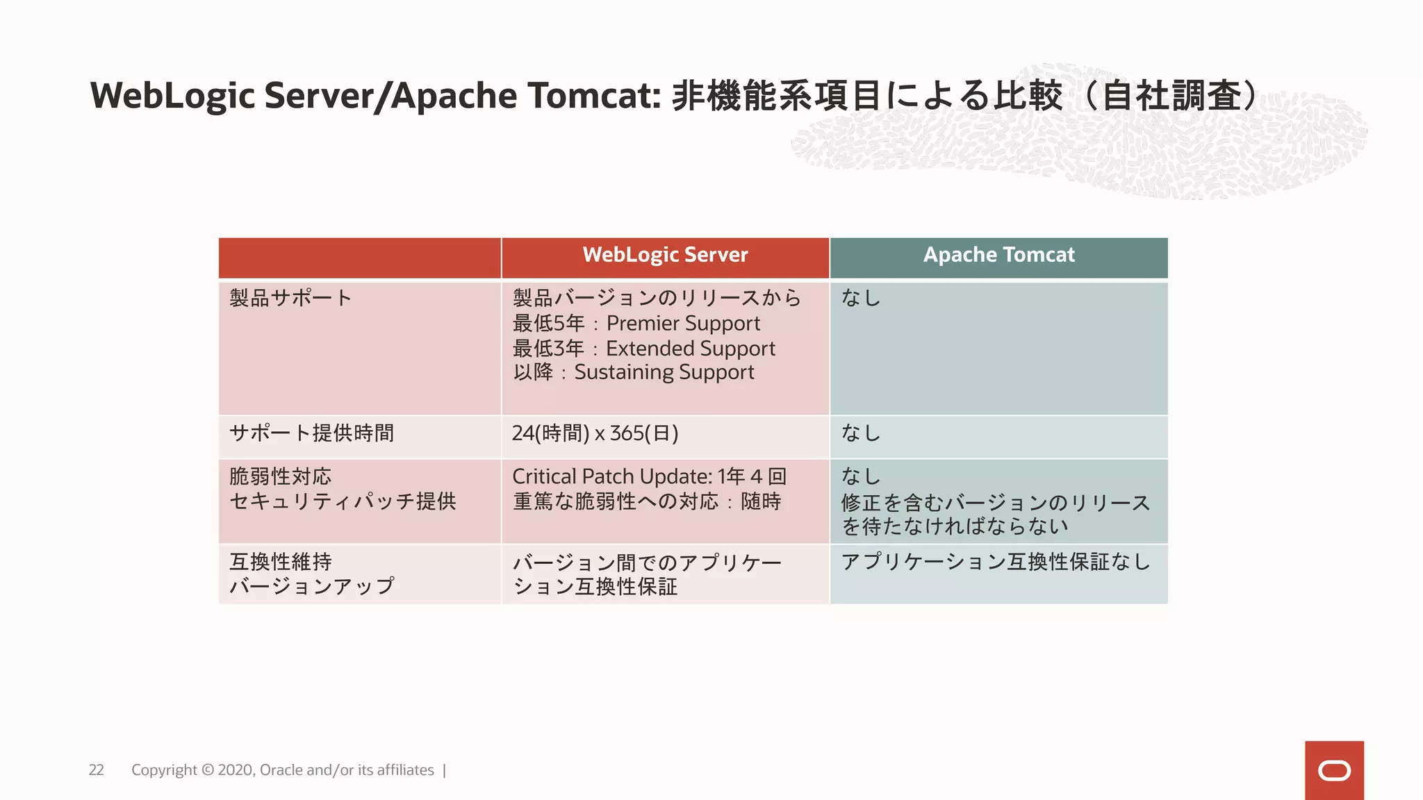WebLogic Server/Apache Tomcat: 非機能系項目による比較（自社調査） 22 Copyright © 2020, Oracle and/or its affiliates | WebLogic Server Apache Tomcat 製品サポート 製品バージョンのリリースから 最低5年：Premier Support 最低3年：Extended Support 以降：Sustaining Support なし サポート提供時間 24(時間) x 365(日) なし 脆弱性対応 セキュリティパッチ提供 Critical Patch Update: 1年４回 重篤な脆弱性への対応：随時 なし 修正を含むバージョンのリリース を待たなければならない 互換性維持 バージョンアップ バージョン間でのアプリケー ション互換性保証 アプリケーション互換性保証なし 