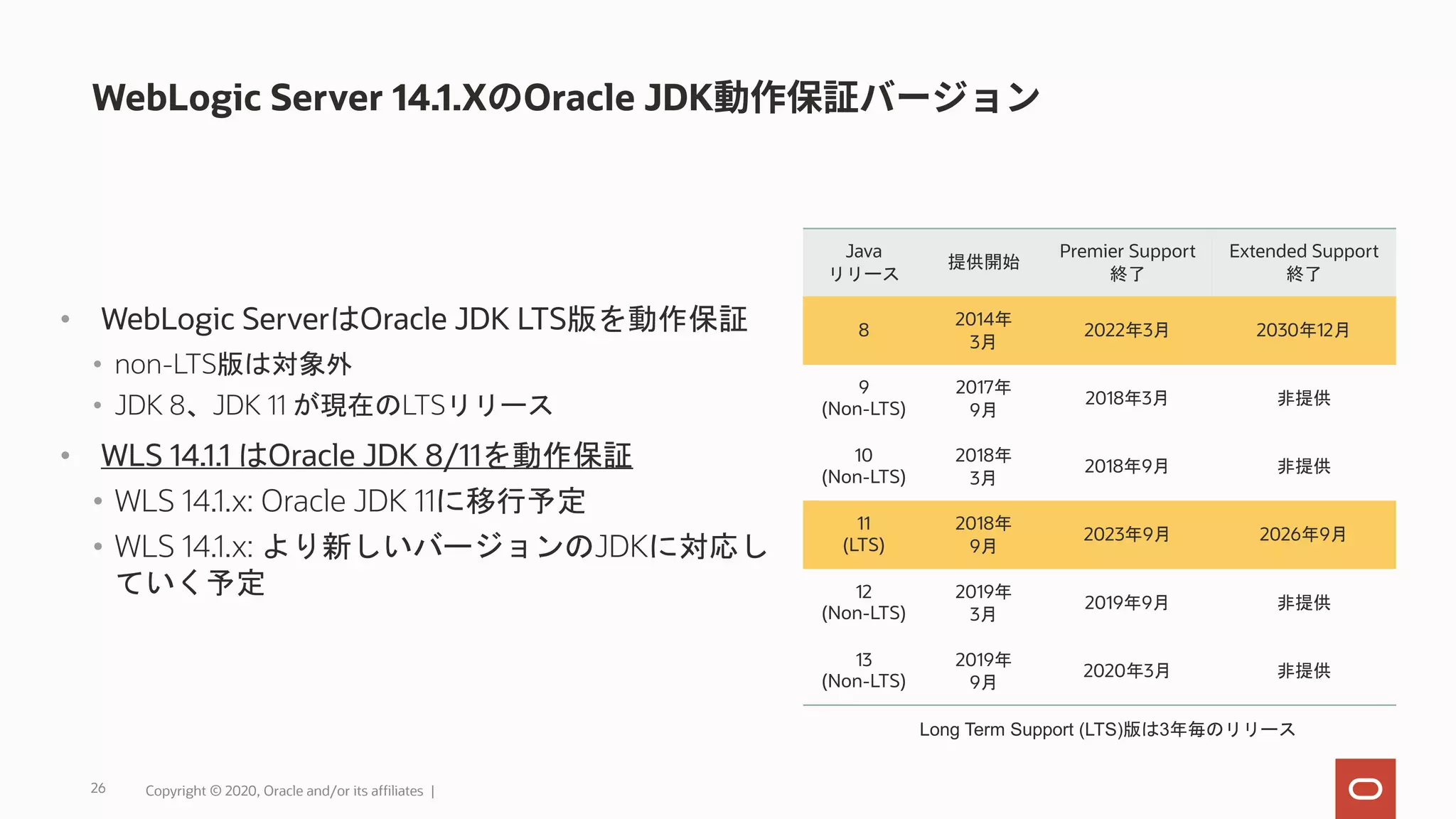 WebLogic Server 14.1.X Oracle JDK • WebLogic ServerはOracle JDK LTS版を動作保証 • non-LTS版は対象外 • JDK 8、JDK 11 が現在のLTSリリース • WLS 14.1.1 はOracle JDK 8/11を動作保証 • WLS 14.1.x: Oracle JDK 11に移行予定 • WLS 14.1.x: より新しいバージョンのJDKに対応し ていく予定 Java リリース 提供開始 Premier Support 終了 Extended Support 終了 8 2014年 3月 2022年3月 2030年12月 9 (Non-LTS) 2017年 9月 2018年3月 非提供 10 (Non-LTS) 2018年 3月 2018年9月 非提供 11 (LTS) 2018年 9月 2023年9月 2026年9月 12 (Non-LTS) 2019年 3月 2019年9月 非提供 13 (Non-LTS) 2019年 9月 2020年3月 非提供 Long Term Support (LTS)版は3年毎のリリース 26 Copyright © 2020, Oracle and/or its affiliates | 