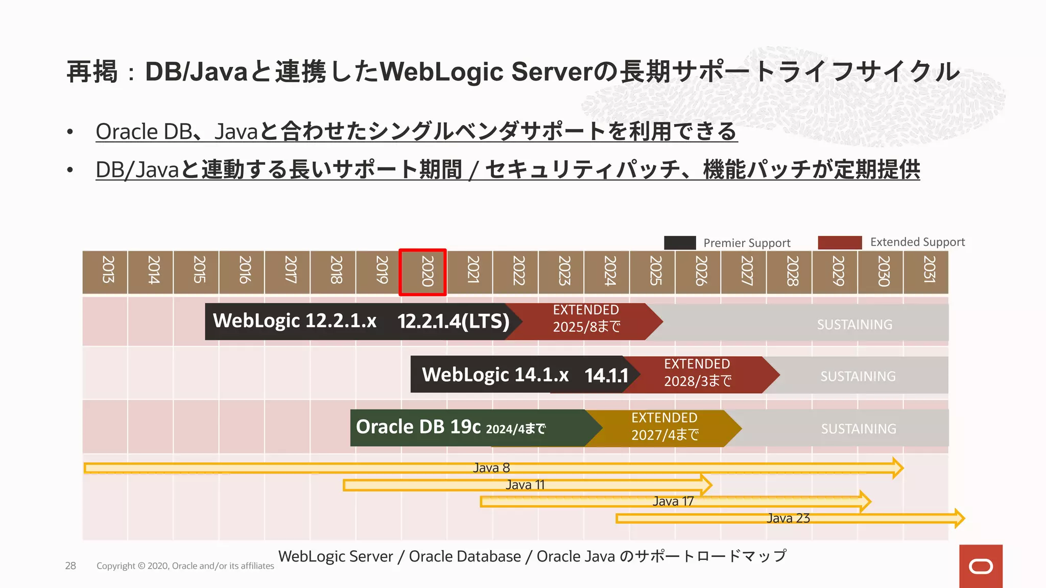 • Oracle DB Java • DB/Java / 再掲：DB/Javaと連携したWebLogic Serverの長期サポートライフサイクル Copyright © 2020, Oracle and/or its affiliates28 2013 2014 2015 2016 2017 2018 2019 2020 2021 2022 2023 2024 2025 2026 2027 2028 2029 2030 2031 Extended SupportPremier Support Java 8 Java 11 Java 17 Java 23 WebLogic Server / Oracle Database / Oracle Java のサポートロードマップ WebLogic 12.2.1.x 12.2.1.4(LTS) EXTENDED 2025/8まで SUSTAINING SUSTAINING EXTENDED 2028/3までWebLogic 14.1.x 14.1.1 SUSTAINING EXTENDED 2027/4までOracle DB 19c 2024/4まで 