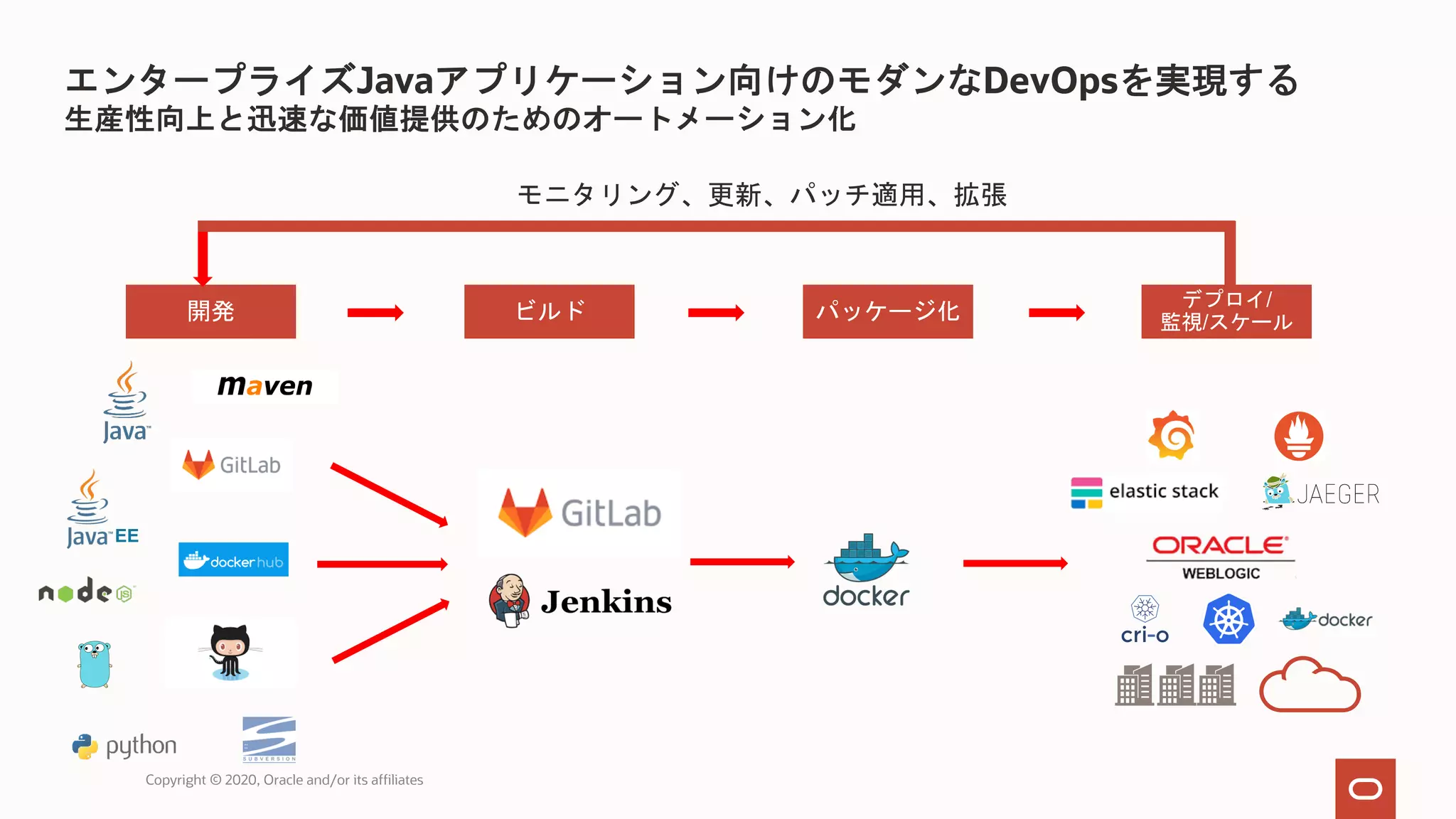 エンタープライズJavaアプリケーション向けのモダンなDevOpsを実現する 生産性向上と迅速な価値提供のためのオートメーション化 EE 開発 ビルド パッケージ化 デプロイ/ 監視/スケール モニタリング、更新、パッチ適用、拡張 Copyright © 2020, Oracle and/or its affiliates 