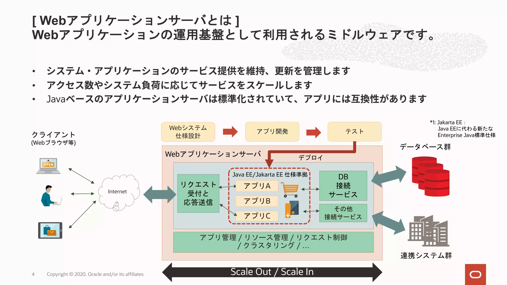 • • • Java [ Webアプリケーションサーバとは ] Webアプリケーションの運用基盤として利用されるミドルウェアです。 Copyright © 2020, Oracle and/or its affiliates4 アプリB データベース群 リクエスト 受付と 応答送信 DB 接続 サービス アプリA アプリC Java EE/Jakarta EE 仕様準拠 クライアント (Webブラウザ等) Webアプリケーションサーバ その他 接続サービス アプリ管理 / リソース管理 / リクエスト制御 / クラスタリング / … 連携システム群 *1: Jakarta EE： Java EEに代わる新たな Enterprise Java標準仕様 Webシステム 仕様設計 アプリ開発 テスト デプロイ Internet Scale Out / Scale In 