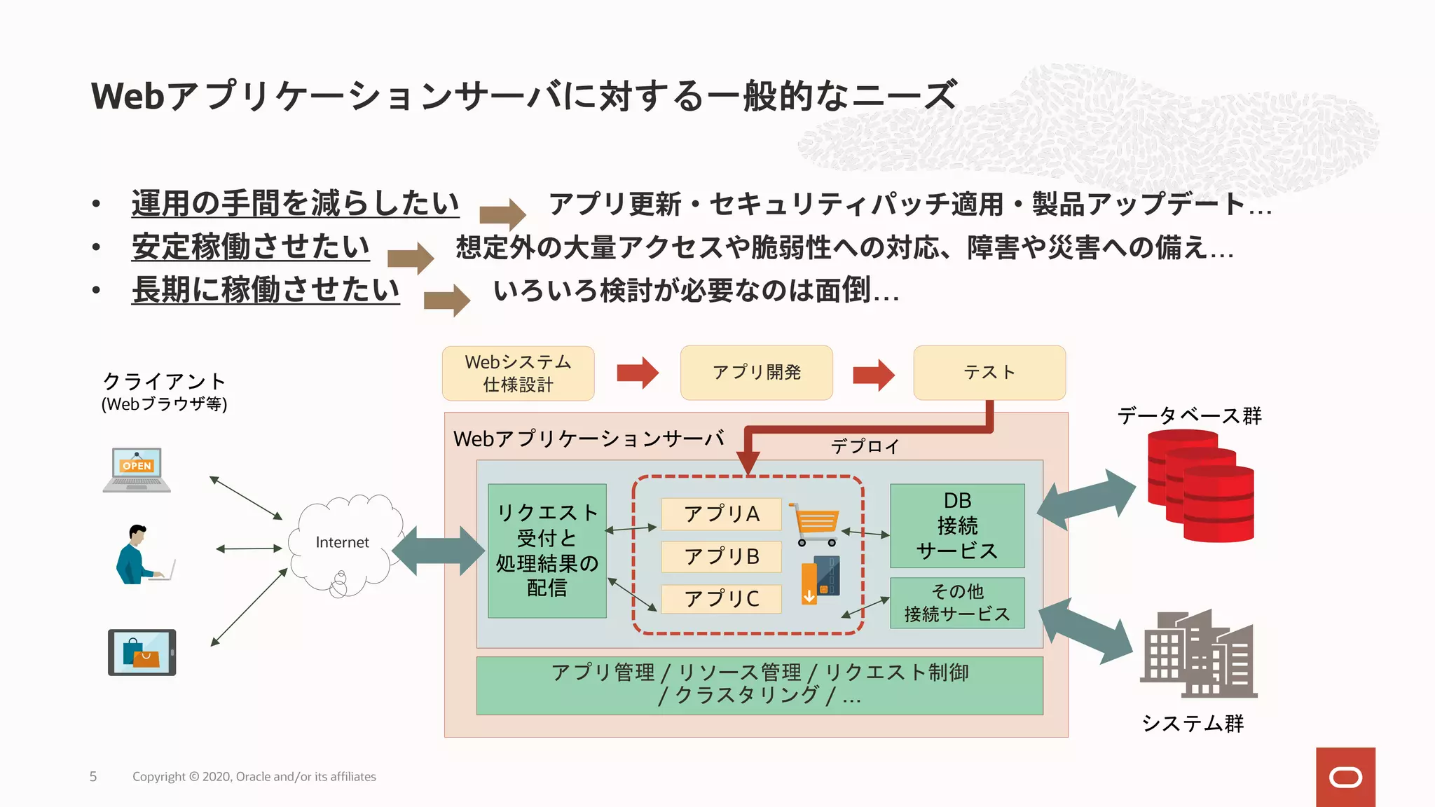 Internet • … • … • … Webアプリケーションサーバに対する一般的なニーズ Copyright © 2020, Oracle and/or its affiliates5 データベース群 リクエスト 受付と 処理結果の 配信 DB 接続 サービス クライアント (Webブラウザ等) Webアプリケーションサーバ その他 接続サービス アプリ管理 / リソース管理 / リクエスト制御 / クラスタリング / … システム群 Webシステム 仕様設計 アプリ開発 テスト デプロイ アプリB アプリA アプリC 